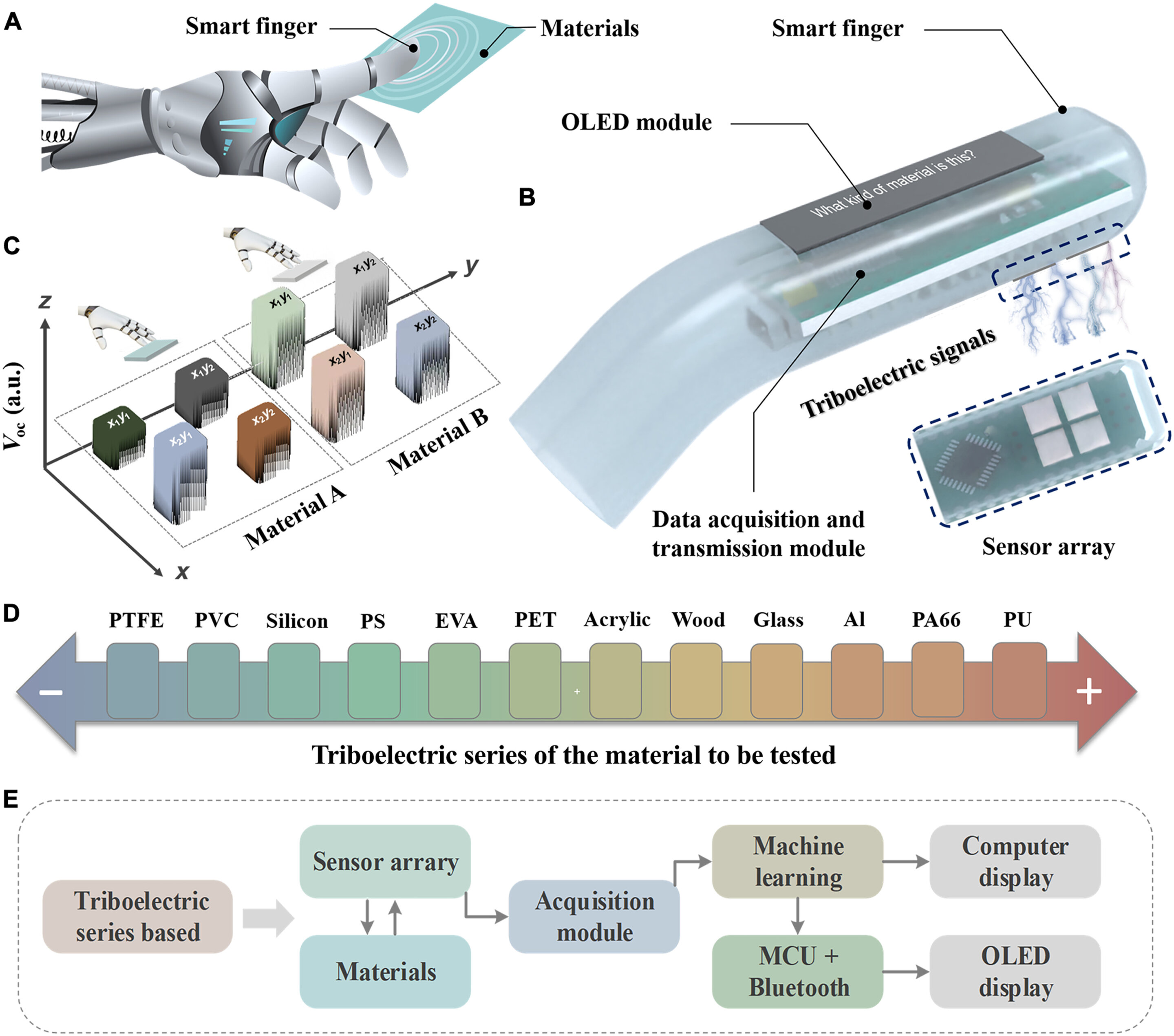 Artificial finger able vst plugin to identify surface material with 90% accuracy